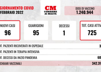 COVID-19: crollano i ricoveri, ma si registra un decesso