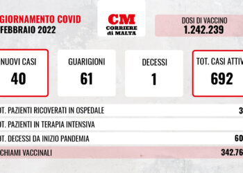 COVID-19: contagi e casi attivi sempre più bassi; c’è un solo decesso