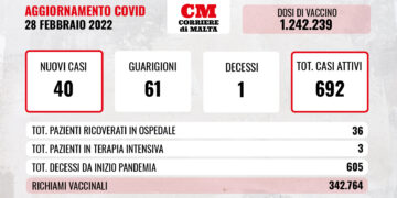 COVID-19: contagi e casi attivi sempre più bassi; c’è un solo decesso