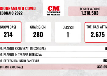 COVID-19: contagi e casi attivi al ribasso, c’è una sola vittima