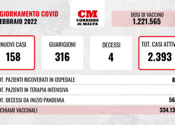 COVID-19: numeri al ribasso, tranne quelli dei decessi; se ne contano altri quattro