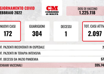 COVID-19: crollano i ricoveri, un solo decesso