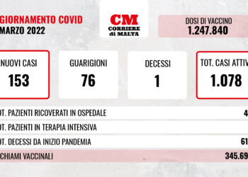 COVID-19: contagi e casi attivi al rialzo; si registra un decesso