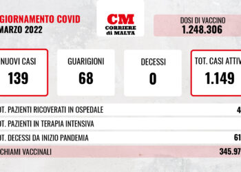 COVID-19: contagi inchiodati sopra quota cento, zero vittime