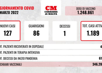 COVID-19: contagi sempre a tre cifre ma stabili; un solo decesso