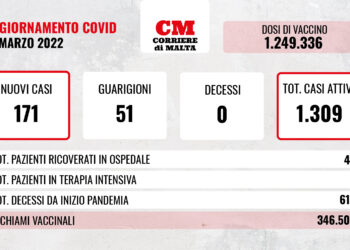 COVID-19: contagi e casi attivi al rialzo; zero vittime