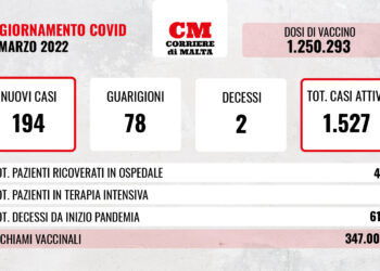 COVID-19: verso l’alto contagi e casi attivi, calano i ricoveri; si contano due decessi