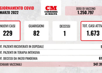 COVID-19: impennata di casi attivi, contagi sopra quota duecento, un solo decesso