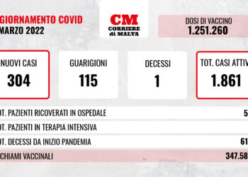 COVID-19: boom di contagi, ricoveri stabili, un solo decesso