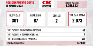 COVID-19: casi attivi sopra quota duemila, due i decessi