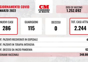 COVID-19: contagi in lieve calo, sempre più alto il numero dei casi attivi