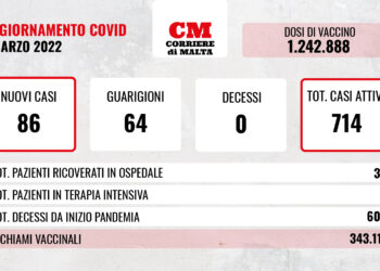 COVID-19: zero vittime, raddoppiano i contagi