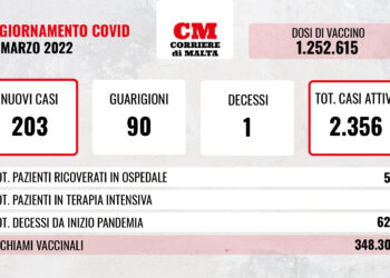 COVID-19: contagi in calo, si conta un solo decesso