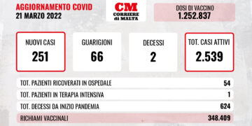 COVID-19: contagi e casi attivi al rialzo, due i decessi