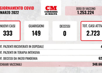 COVID-19: i contagi sfondano quota 300, zero decessi