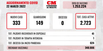 COVID-19: i contagi sfondano quota 300, zero decessi