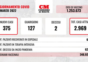 COVID-19: continua l’altalena dei numeri, oggi tutti al rialzo