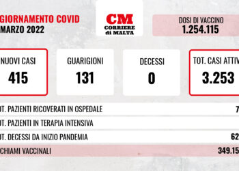 COVID-19: contagi e casi attivi sempre più su, zero vittime