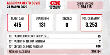 COVID-19: contagi e casi attivi sempre più su, zero vittime