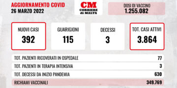 COVID-19: contagi in calo, tre i decessi