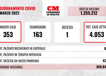 COVID-19: casi attivi sopra quota quattromila, ricoveri in aumento