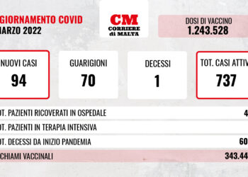 COVID-19: contagi e casi attivi in lieve risalita; si conta un solo decesso