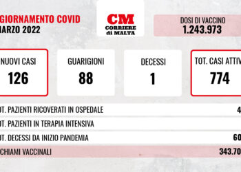 COVID-19: i contagi tornano a tre cifre; c’è ancora un decesso