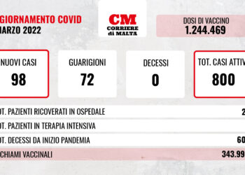COVID-19: crollano contagi e ricoveri, verso l’alto invece i casi attivi