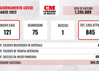 COVID-19: numeri al rialzo; si registra un solo decesso