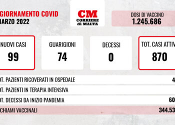 COVID-19: contagi sotto quota cento, zero i decessi