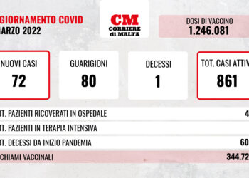 COVID-19: numeri al ribasso; si conta un solo decesso