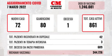 COVID-19: numeri al ribasso; si conta un solo decesso