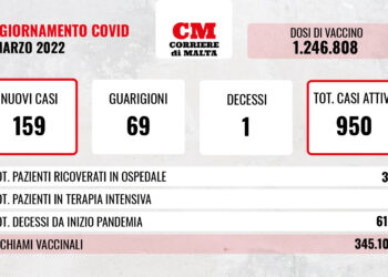 COVID-19: contagi più che raddoppiati, verso l’alto anche i casi attivi. C’è ancora un decesso