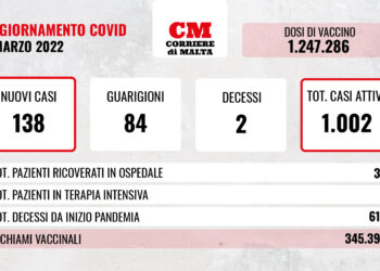 COVID-19: contagi ancora a tre cifre, due i decessi