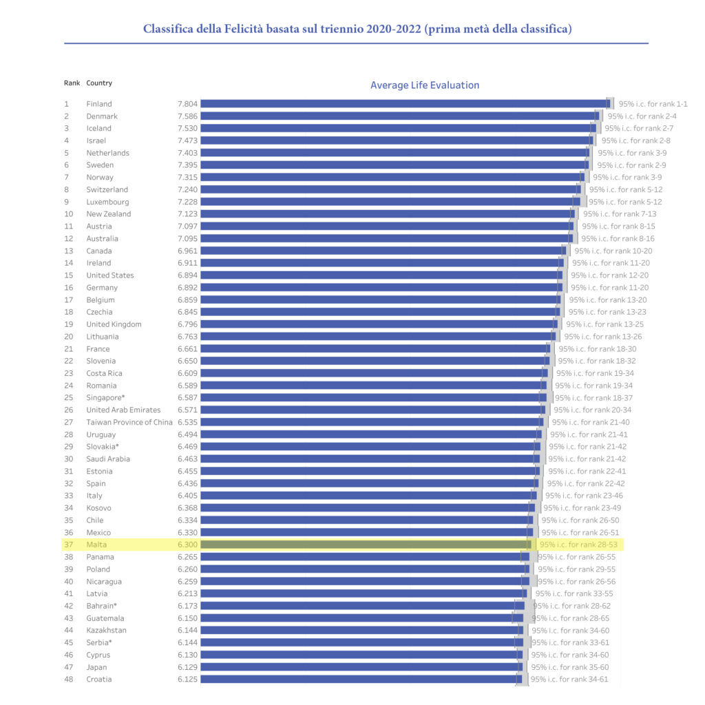 Classifica della Felicità - @World Happiness Report