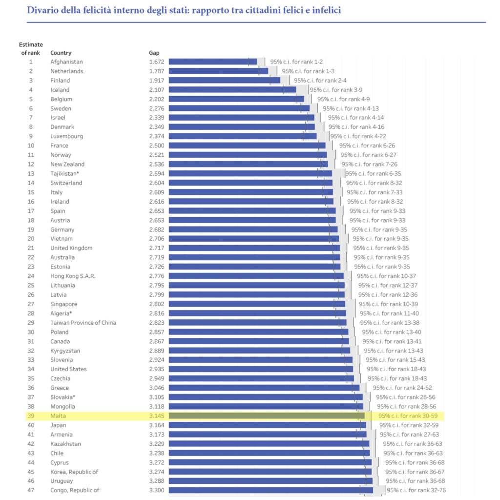 Divario interno della Felicità - @World Happiness Report