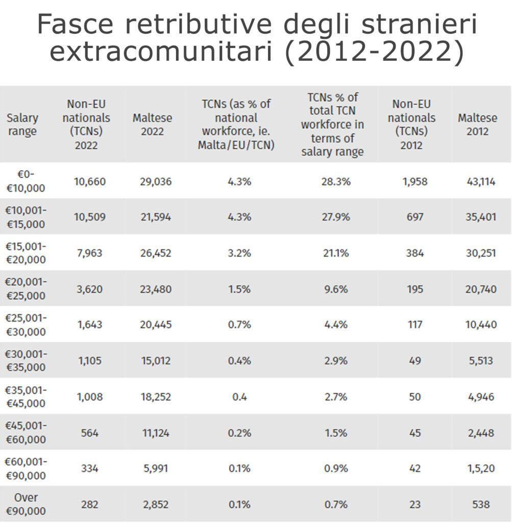 Fasce retributive degli stranieri extracomunitari 2012-2022 - @Malta Today, dati estrapolati da JobsPlus e House of Representatives