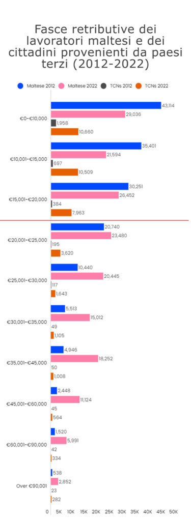 Fasce retributive dei lavoratori 2012-2022 - @Malta Today, dati estrapolati da JobsPlus e House of Representatives