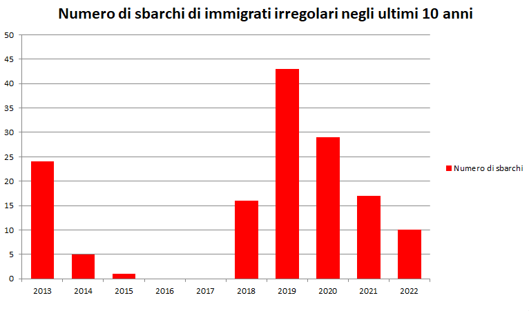 Numero di sbarchi di immigrati irregolari negli ultimi 10 anni - Rielaborazione dati NSO Malta