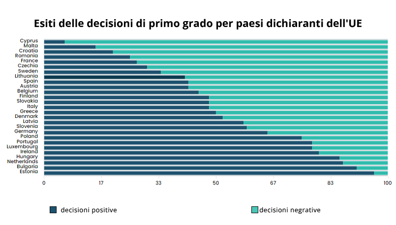 Esiti delle decisioni di primo grado per paesi dichiaranti dell'UE - Grafico NSO Malta