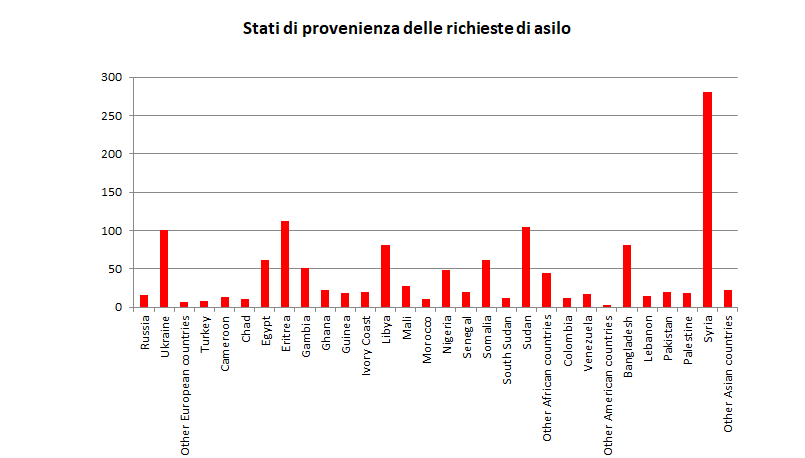 Stati di provenienza delle richieste d'asilo - Rielaborazione dati NSO Malta