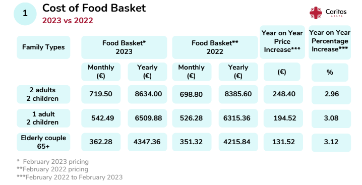 Differenze di costo degli alimenti rispetto al 2022 - Caritas Malta