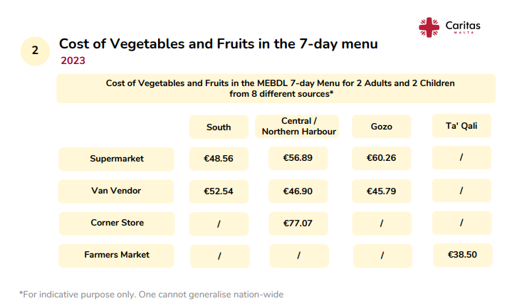 Differenze di costi tra le varie tipologie di rivenditori per una spesa settimanale di frutta e verdura - Caritas Malta