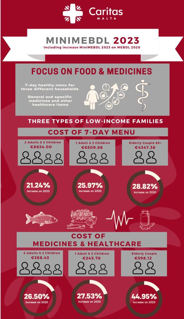 cibo e medicine Caritas Malta