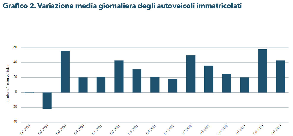 Grafico 2. Variazione media giornaliera degli autoveicoli immatricolati - Credit: NSO