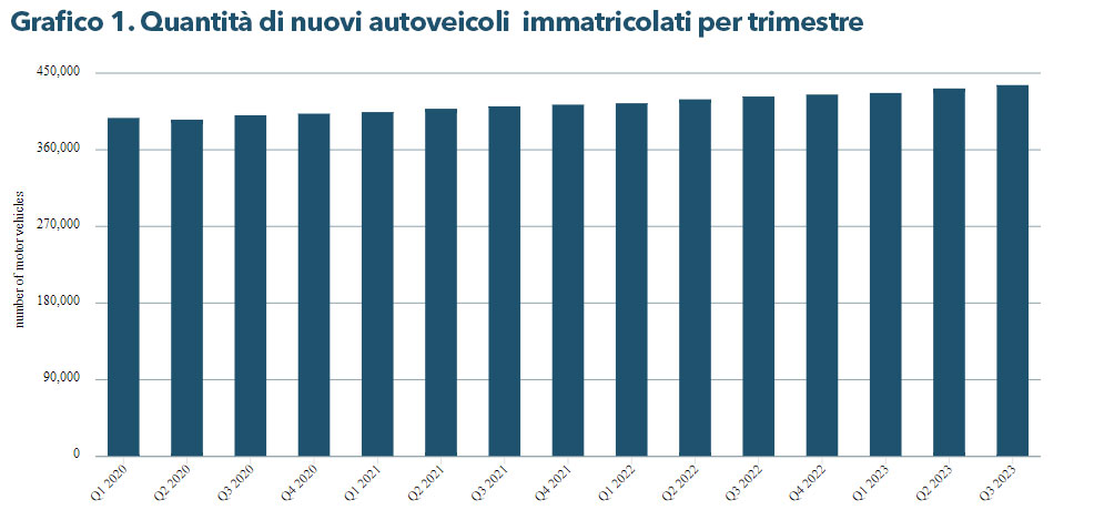 Quantità di nuovi autoveicoli immatricolati per trimestre - Credit: NSO