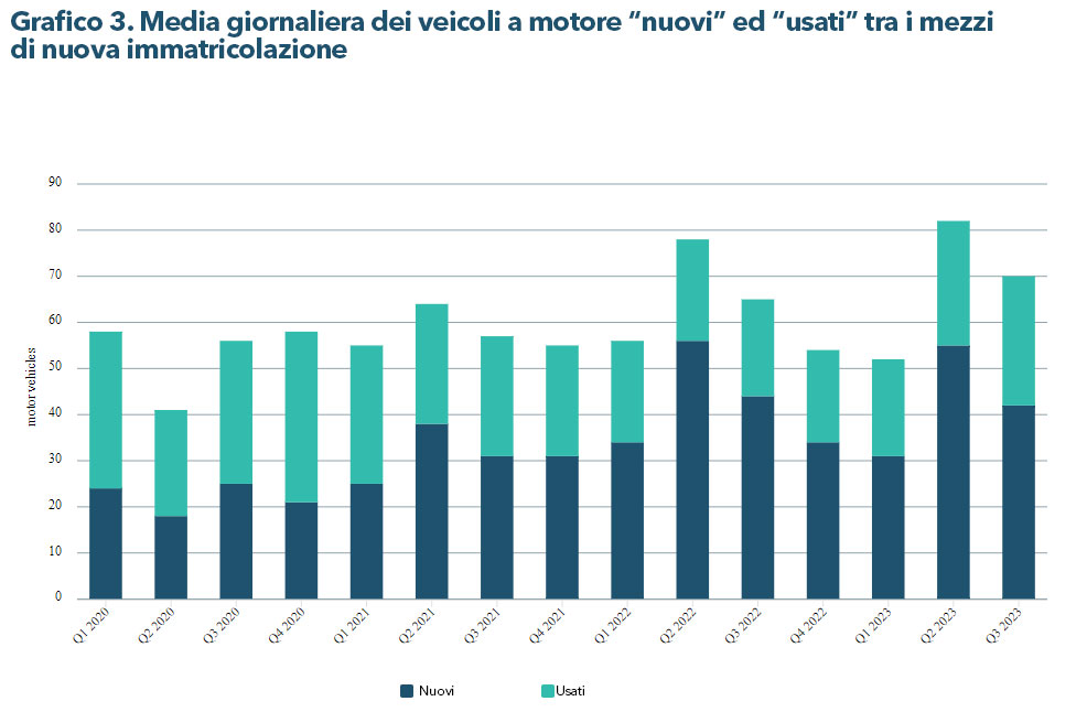 Media giornaliera dei veicoli a motore “nuovi” e “usati” di nuova immatricolazione - Credit: NSO