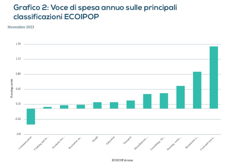 Grafico 2: Voce di spesa annuo sulle principali classificazioni ECOIPOP - Dati NSO