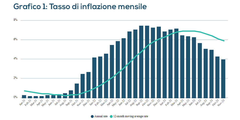 Grafico della variazione mensile del tasso d'inflazione - Dati NSO