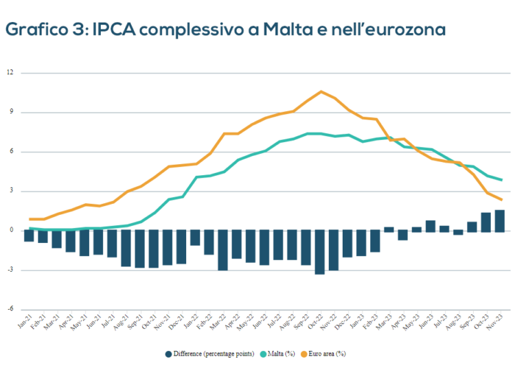 IPCA complessivo a Malta e nell’area dell’euro - Dati NSO